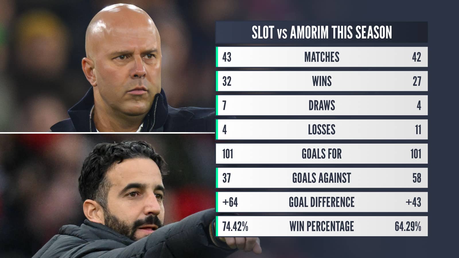 Slot vs Amorim this season: Matches 43 v 42, wins 32 v 27, draws 7 v 4, losses 4 v 11, goals for 101 v 101, goals against 37 v 58, goal difference +64 v +43, win percentage 74.42% v 64.29%