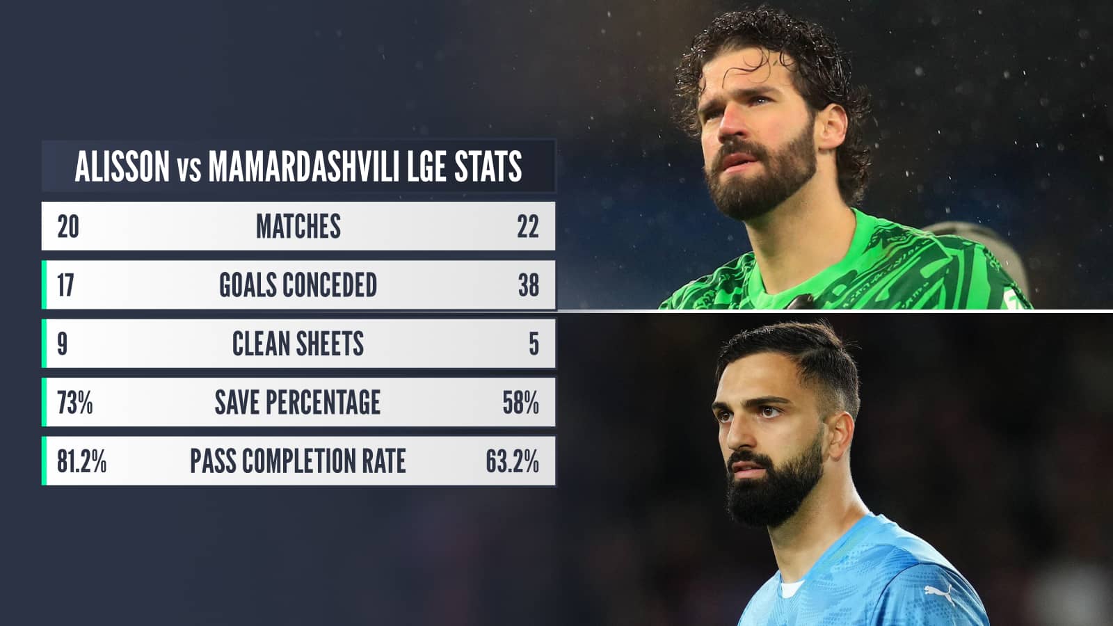 Alisson vs Mamardashvili league stats comparison this season