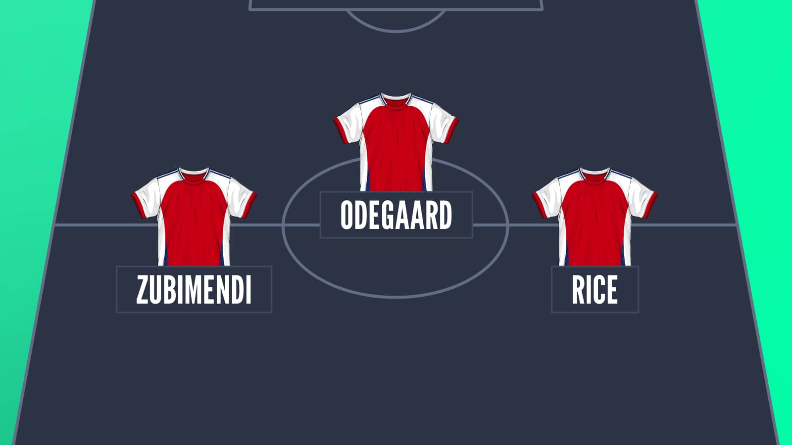 Arsenal midfield with Zubimendi, Rice and Odegaard