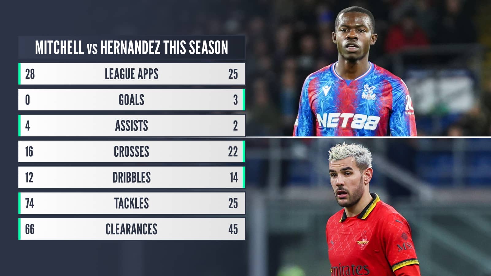 Tyrick Mitchell v Theo Hernandez this season: League apps 28 v 25, Goals 0 v 3, Assists 4 v 2, Crosses 16 v 22, Dribbles 12 v 14, Tackles 74 v 25, Clearances 66 v 45