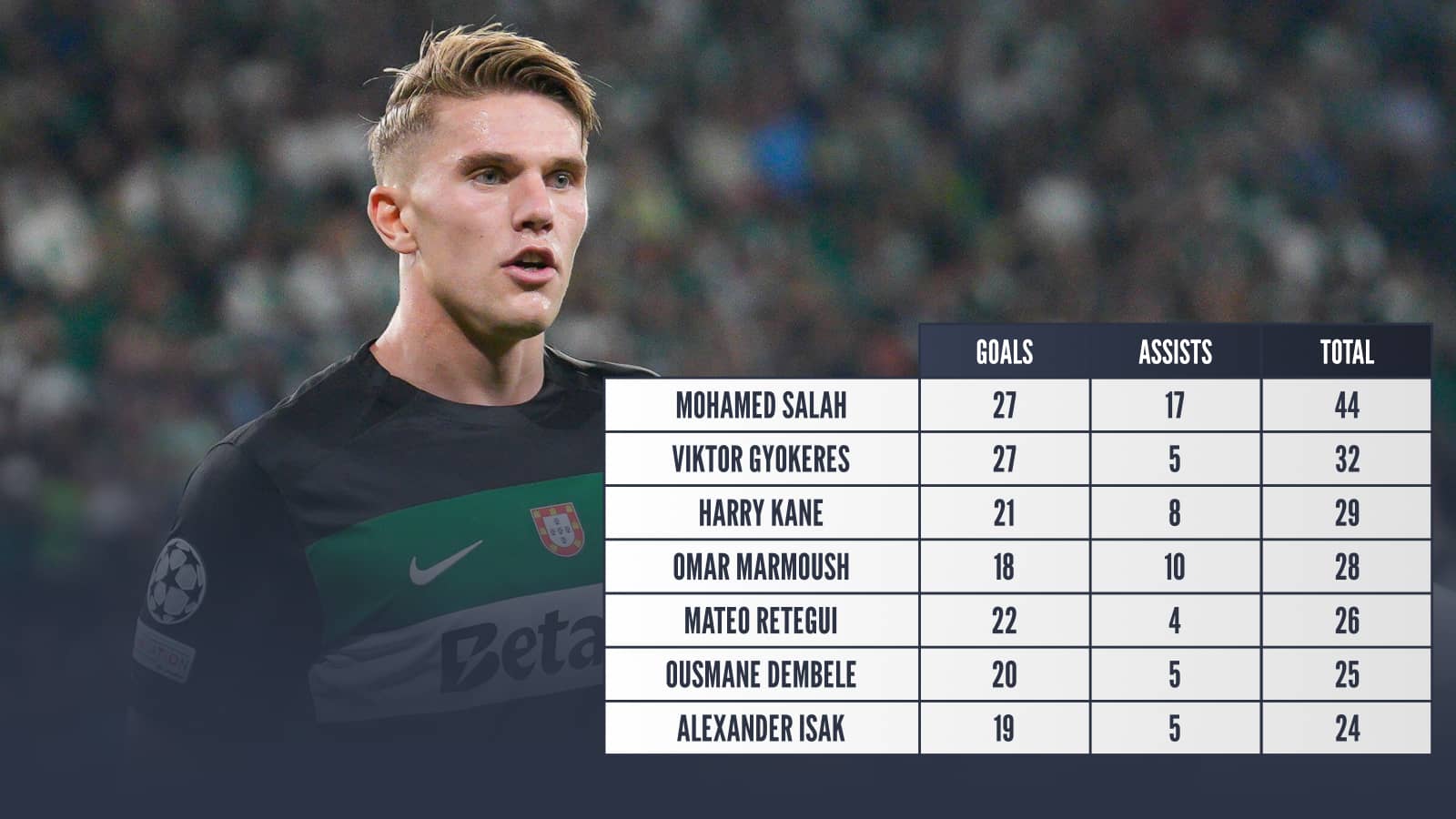 Mohamed Salah goals 27 assists 17 total 44 Viktor Gyokeres goals 27 assists 5 total 32 Harry Kane goals 21 assists 8 total 29 Omar Marmoush goals 18 assists 10 total 28 Mateo Retegui goals 22 assists 4 total 26 Ousmane Dembele goals 20 assists 5 total 25 Alexander Isak goals 19 assists 5 total 24