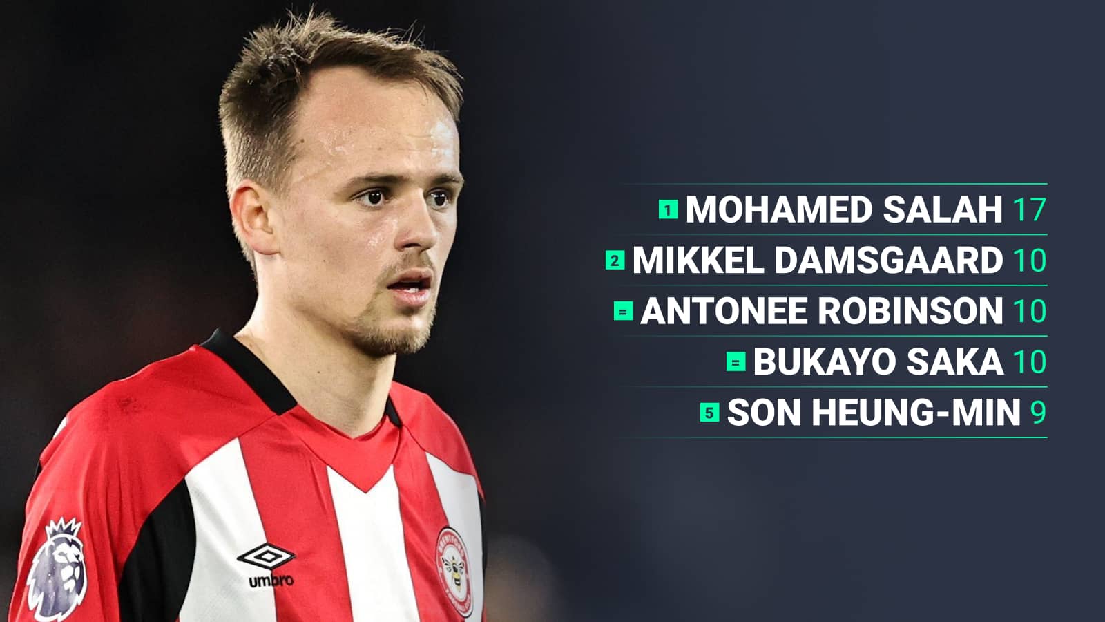 1 Mohamed Salah 17 2 Mikkel Damsgaard 10 = Antonee Robinson 10 = Bukayo Saka 10 5 Son Heung-min 9
