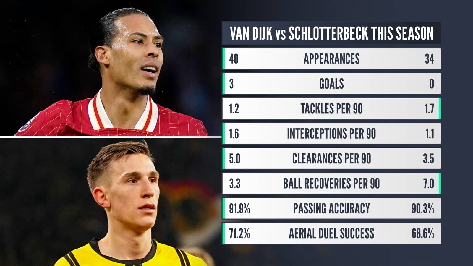 Van Dijk v Schlotterbeck this season: Appearances 40 v 34, Goals 3 v 0, Tackles per 90 1.2 v 1.7, Interceptions 1.6 v 1.1, Clearances per 90 5.0 v 3.5, Ball recoveries per 90 3.3 v 7.0, Passing accuracy 91.9% v 90.3%, Aerial duel success 71.2% v 68.6%