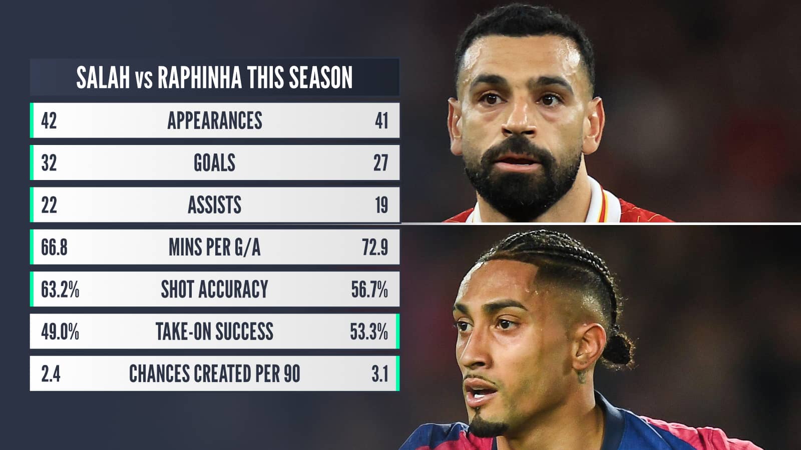 Salah v Raphinha this season: Appearances 42 v 41, Goals 32 v 27, Assists 22 v 19, Mins per G/A 66.8 v 72.9, Shot accuracy 63.2% v 56.7%, Take-on success 49.0% v 53.3%, Chances created per 90 2.4 v 3.1