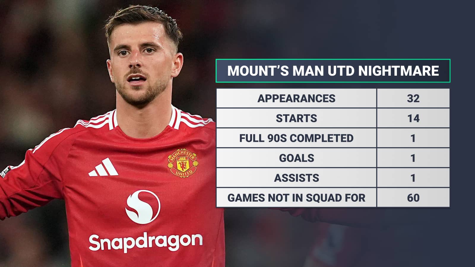Mount's Man Utd nightmare: Appearances 32 Starts 14 Full 90s completed 1 Goals 1 Assists 1 Games not in squad for 60