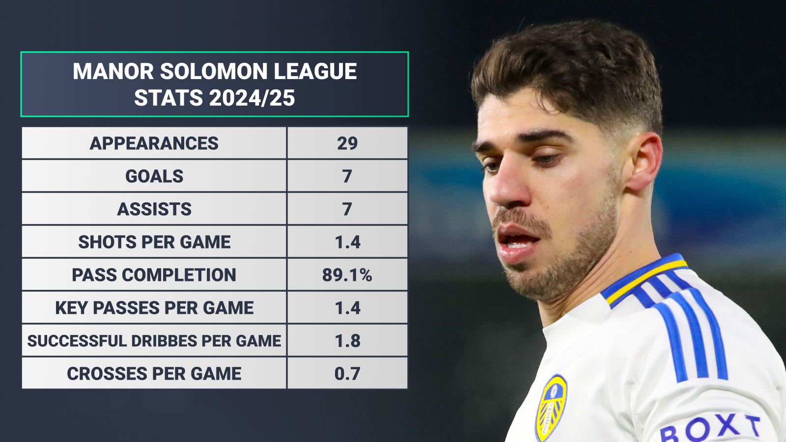 Manor Solomon stats for Leeds this season
