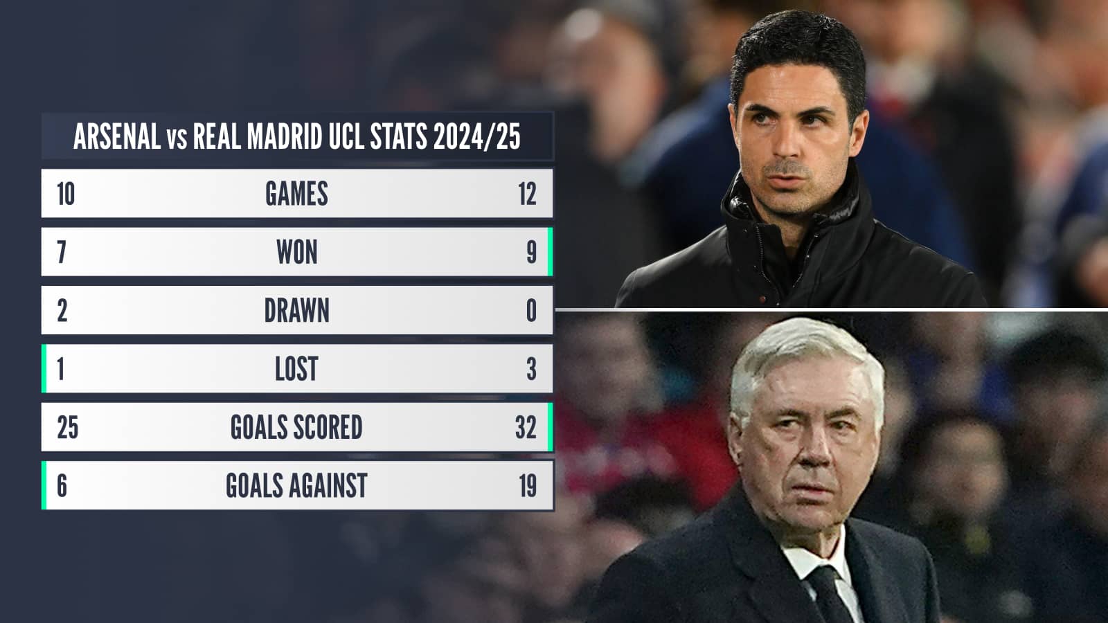 Arsenal vs Real Madrid UCL comparison 2024/25