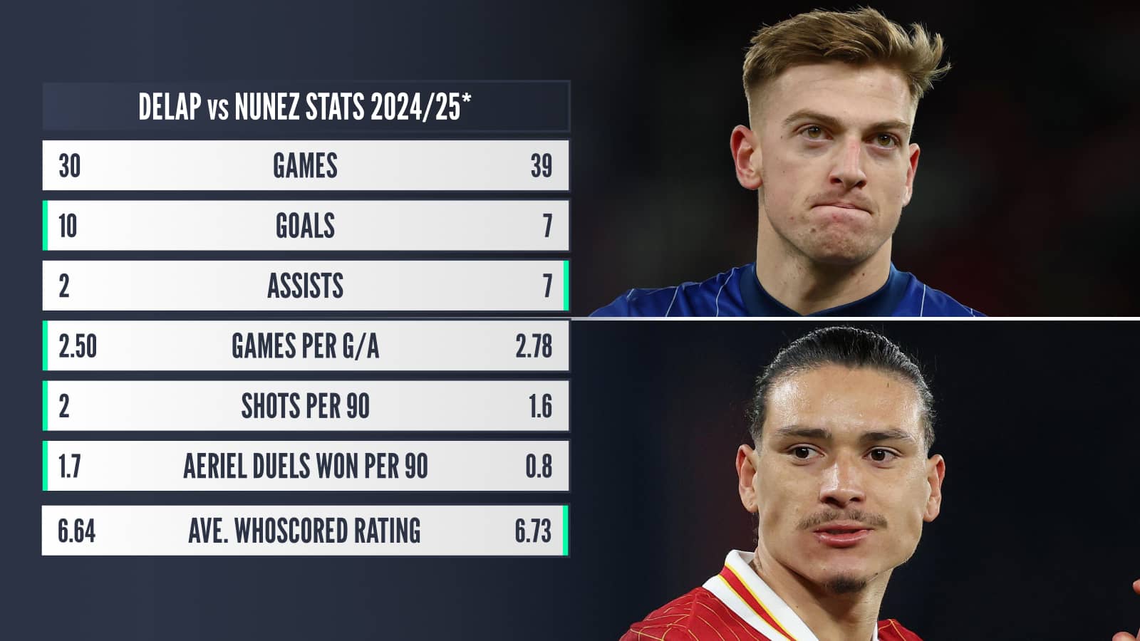 Delap vs Nunez stats comparison this season