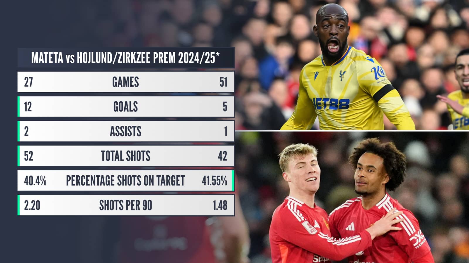 Mateta vs Hojlund/Zirkzee stats combined 2024/25
