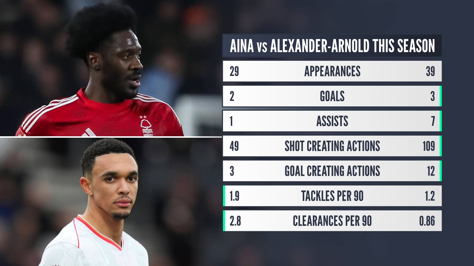 Ola Aina, Trent Alexander-Arnold stats comparison