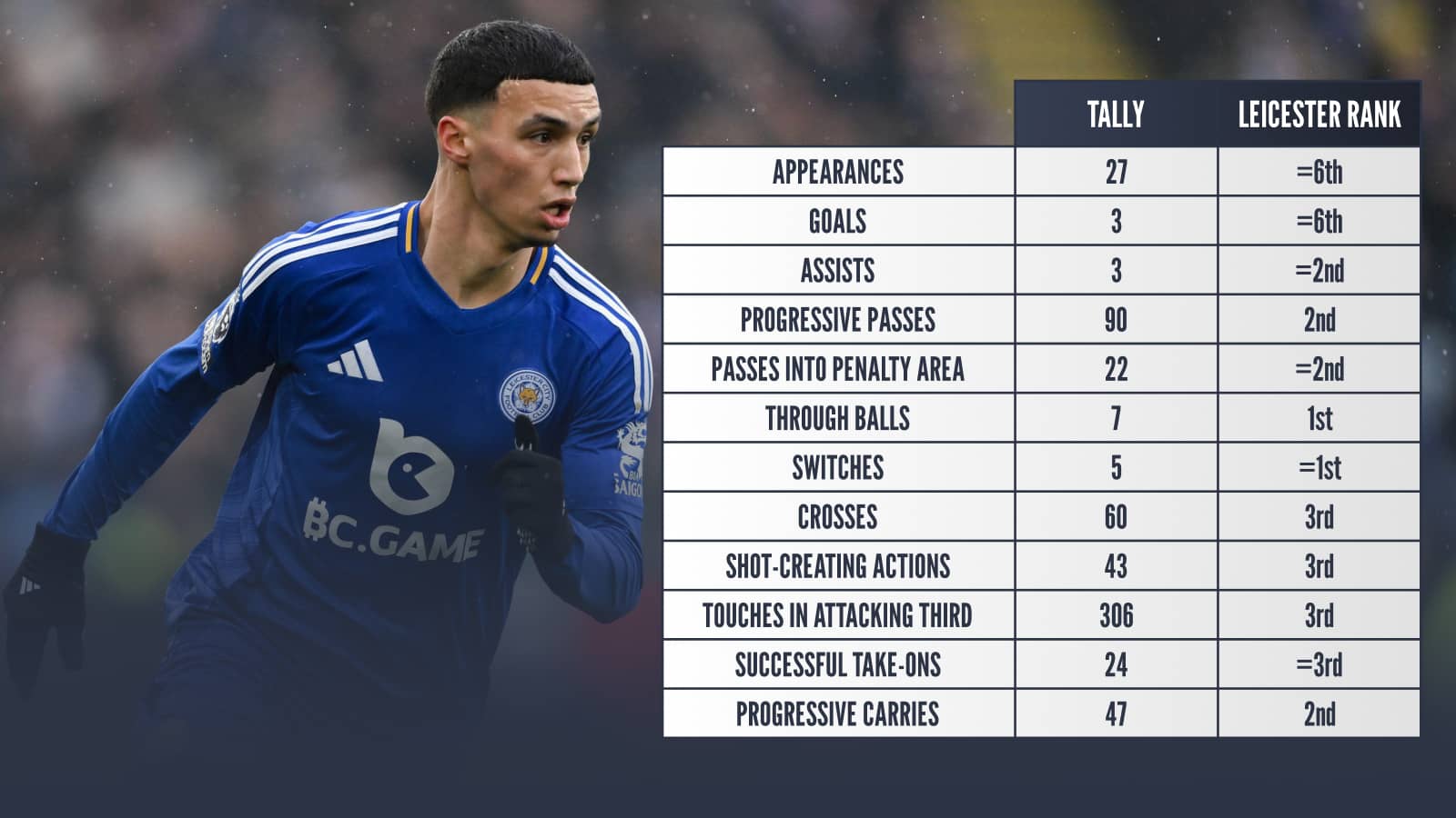 Bilal El Khannouss, stats and Leicester rank: Appearances 27 =6th Goals 3 =6th Assists 3 = 2nd Progressive passes 90 2nd Passes into penalty area 22 =2nd Through balls 7 1st Switches 5 =1st Crosses 60 3rd Shot-creating actions 43 3rd Touches in attacking third 306 3rd Successful take-ons 24 =3rd Progressive carries 47 2nd