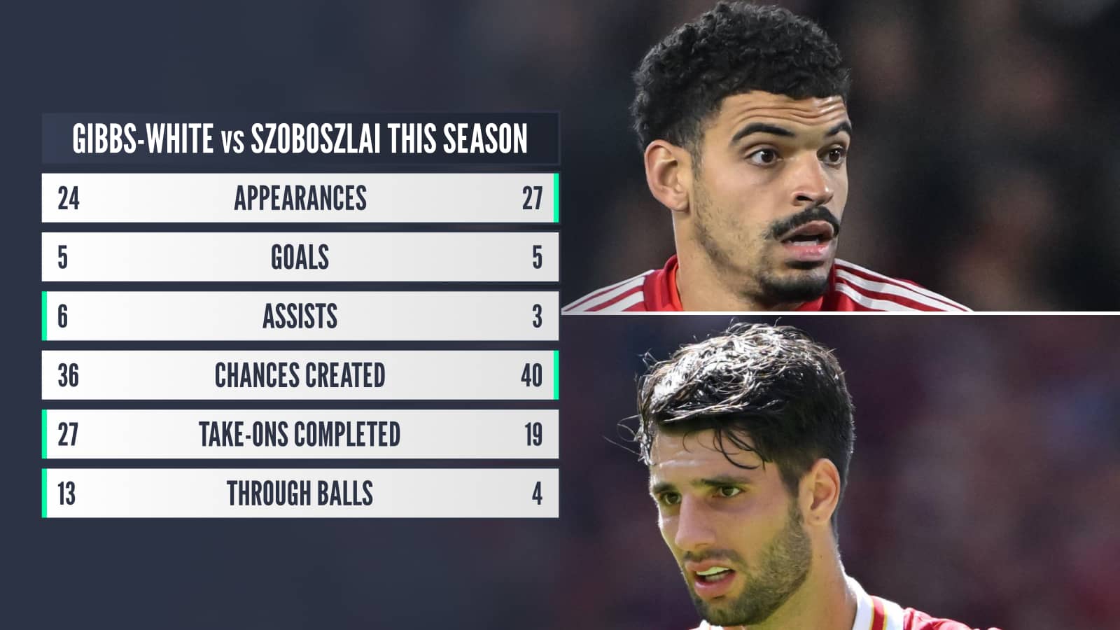 Gibbs-White vs Szoboszlai this season: Appearances 24 v 27 Goals 5 v 5 Assists 6 v 3 Chances created 36 v 40 Take-ons completed 27 v 19 Through balls 13 v 4