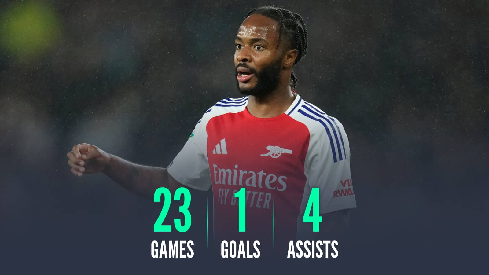 Raheem Sterling at Arsenal: 23 games 1 goal 4 assists