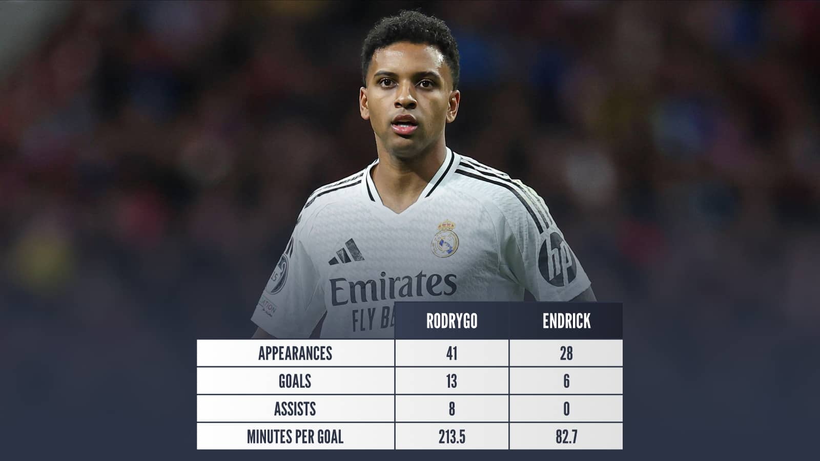 Appearances: Rodrygo 41 Endrick 28, Goals: Rodrygo 13 Endrick 6, Assists: Rodrygo 8 Endrick 0, Minutes per goal: Rodrygo 213.5 Endrick 82.7