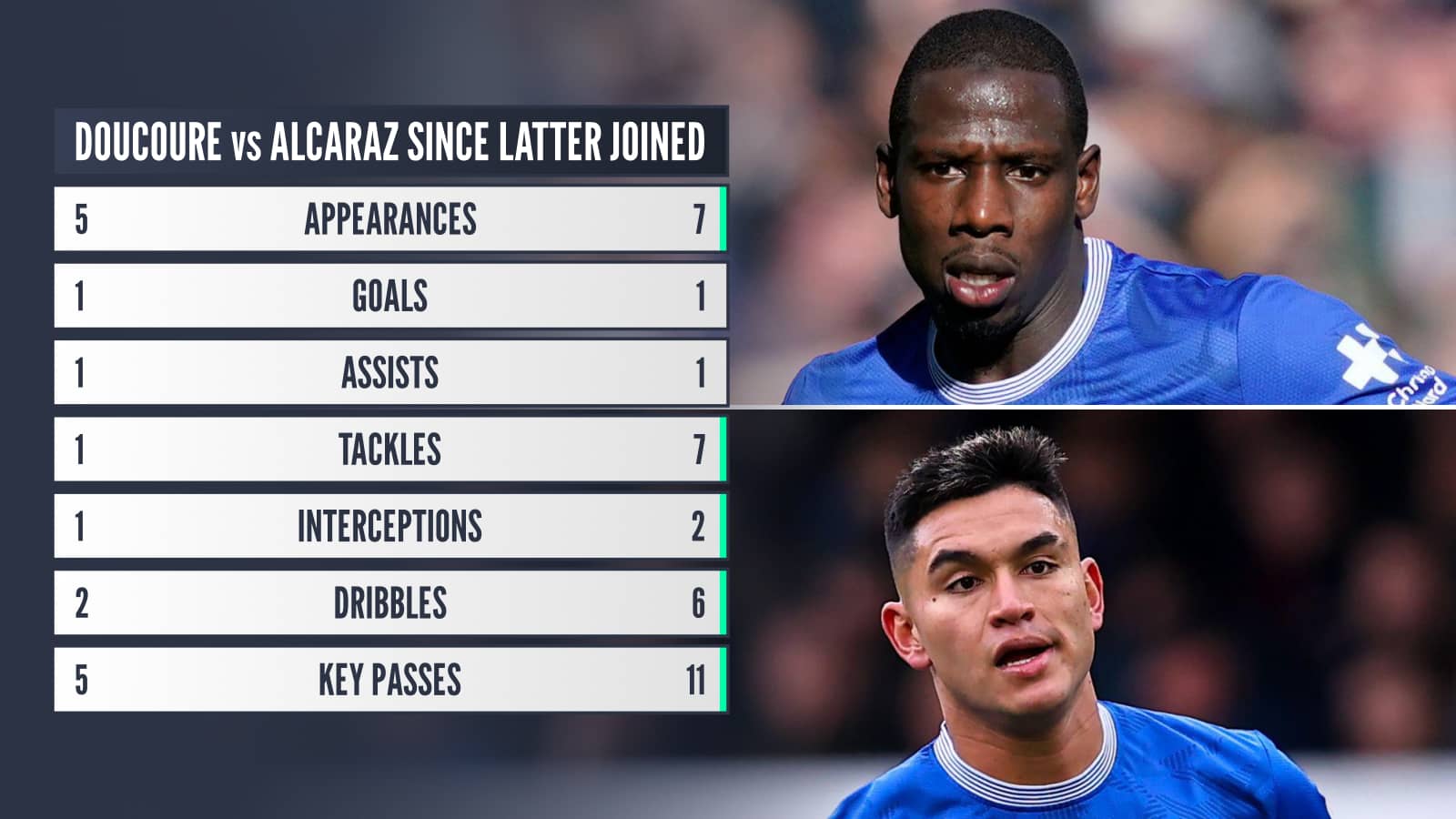Doucoure v Alcaraz since latter joined: Appearances 5 v 7, goals 1 v 1, assists 1 v 1, tackles 1 v 7, interceptions 1 v 2, dribbles 2 v 6, key passes 5 v 11