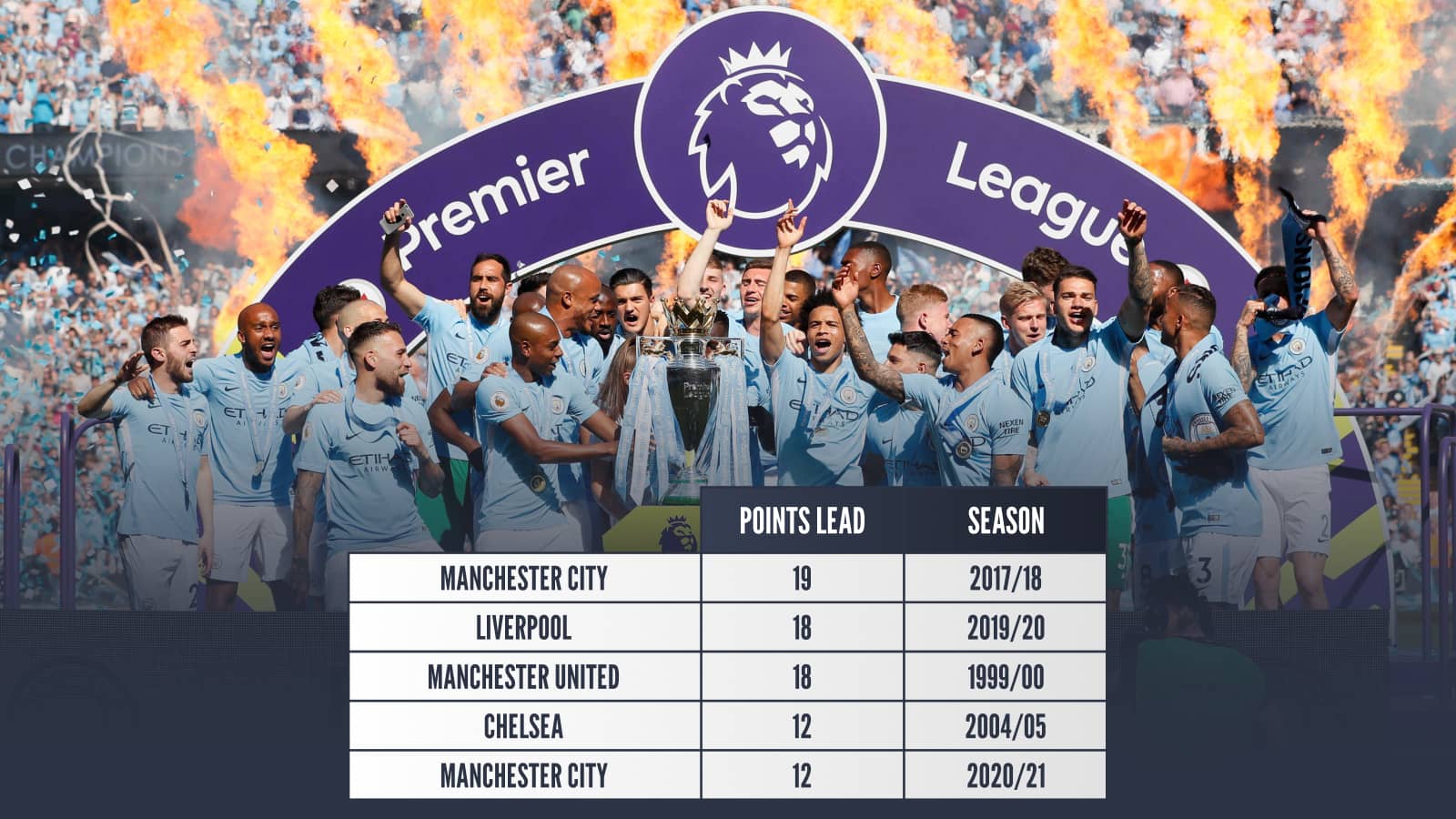 Manchester City 19 points lead in 2017/18, Liverpool 18 points lead in 2019/20, Manchester United 18 points lead in 1999/2000, Chelsea 12 points lead in 2004/05, Manchester City 12 points lead in 2020/21