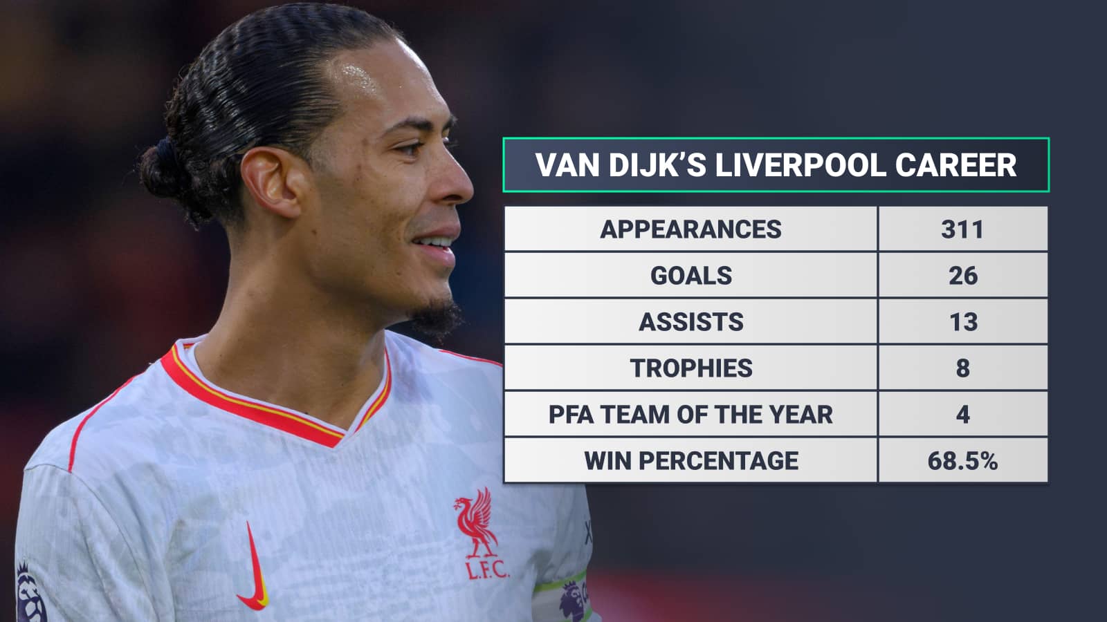 Van Dijk's Liverpool career: Appearances 311 Goals 26 Assists 13 Trophies 8 PFA Team of the Year 4 Win percentage 68.5%