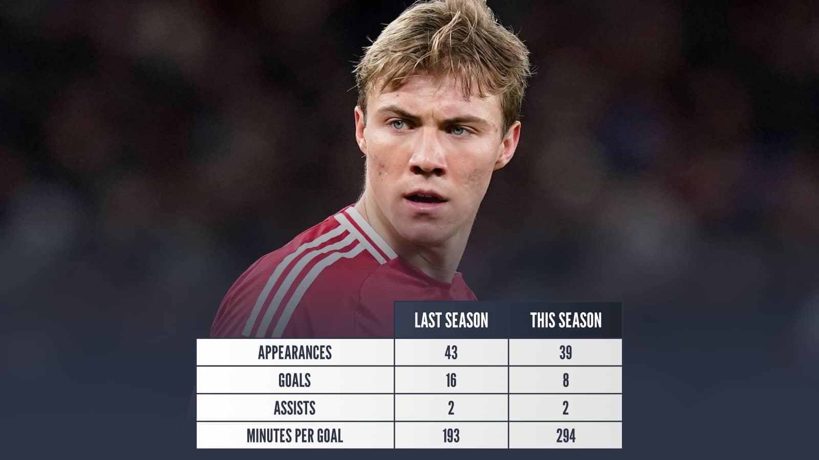 Rasmus Hojlund, last season v this season: Appearances 43 v 39, Goals 16 v 8, Assists 2 v 2, Minutes per goal 193 v 294