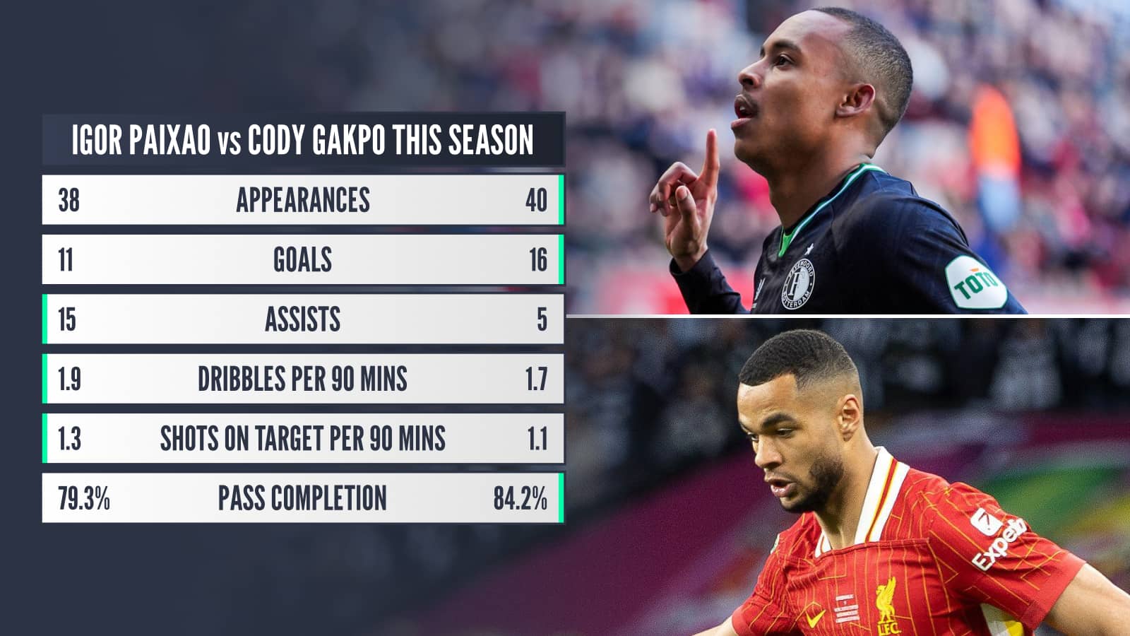 Igor Paixao v Cody Gakpo this season: Appearances 38 v 40 Goals 11 v 16 Assists 15 v 5 Dribbles per 90 mins 1.9 v 1.7 Shots on target per 90 mins 1.3 v 1.1 Pass completion 79.3% v 84.2%