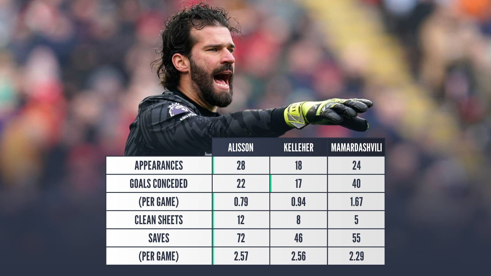 Alisson v Kelleher v Mamardashvili: Appearances 28 v 18 v 24, Goals conceded 22 v 17 v 40, Per game 0.79 v 0.94 v 1.67, Clean sheets 12 v 8 v 5, Saves 72 v 46 v 55, Per game 2.57 v 2.56 v 2.29