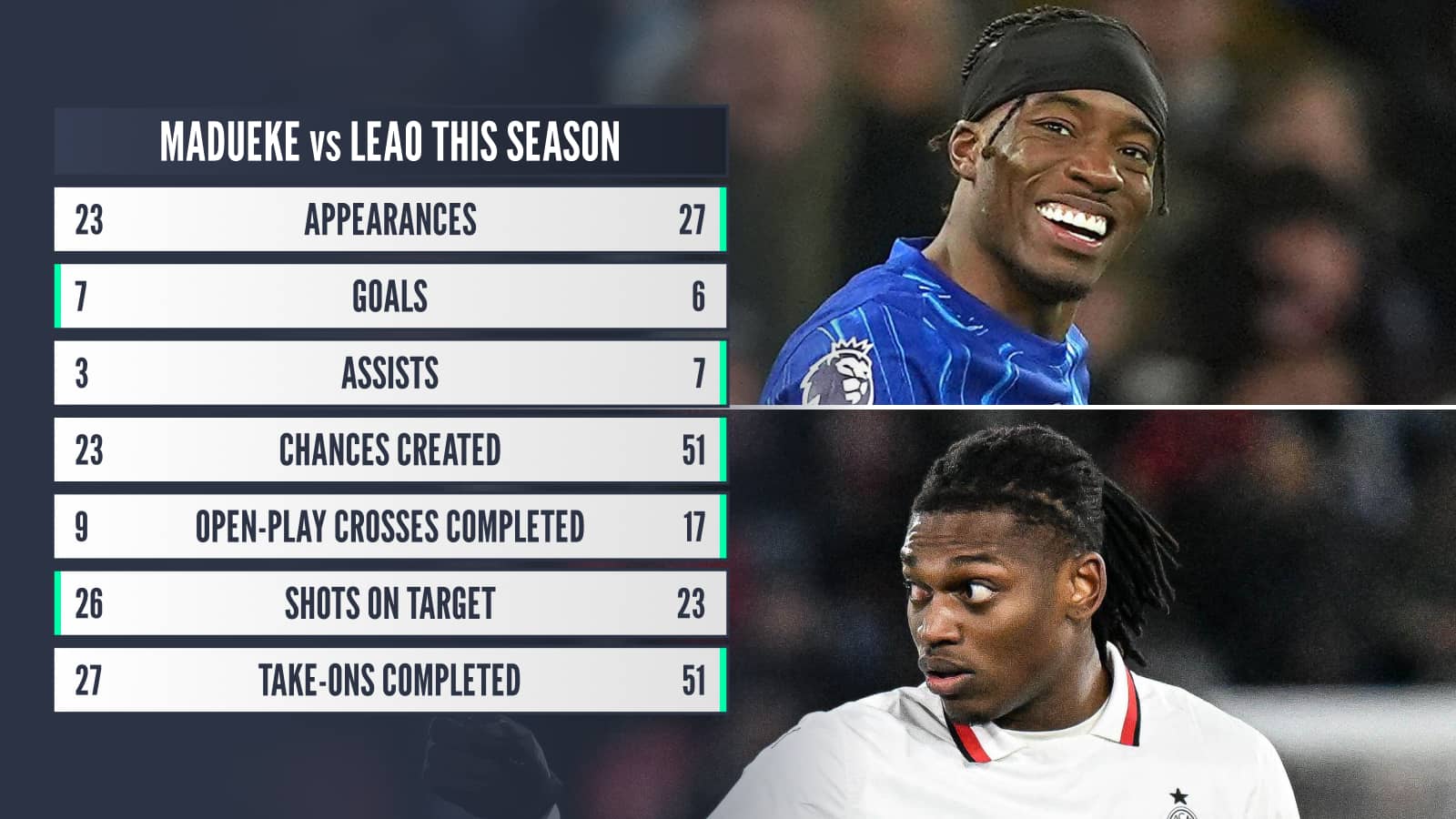 Madueke v Leao this season: Appearances 23 v 27 Goals 7 v 6 Assists 3 v 7 Chances created 23 v 51 Open-play crosses completed 9 v 17 Shots on target 26 v 23 Take-ons completed 27 v 51