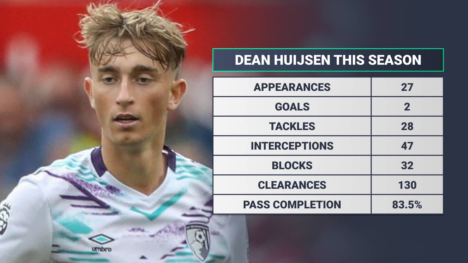 Dean Huijsen this season: Appearances 27 goals 2 tackles 28 interceptions 47 blocks 32 clearances 130 pass completion 83.5%