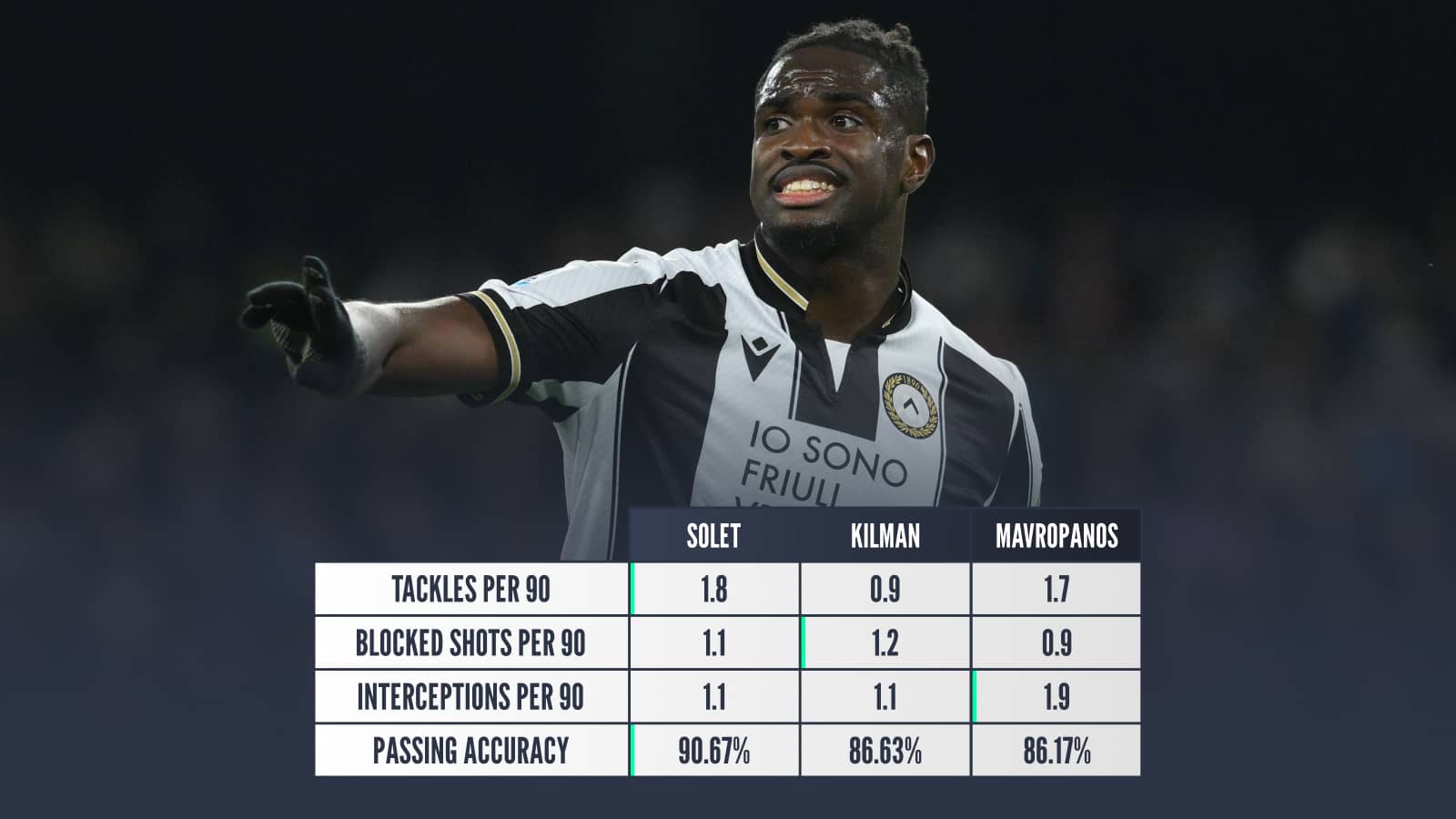Solet v Kilman v Mavropanos: Tackles per 90 mins 1.8 v 0.9 v 1.7 Blocked shots per 90 mins 1.1 v 1.2 v 0.9 Interceptions per 90 mins 1.1 v 1.1 v 1.9 Passing accuracy 90.67% v 86.63% v 86.17%