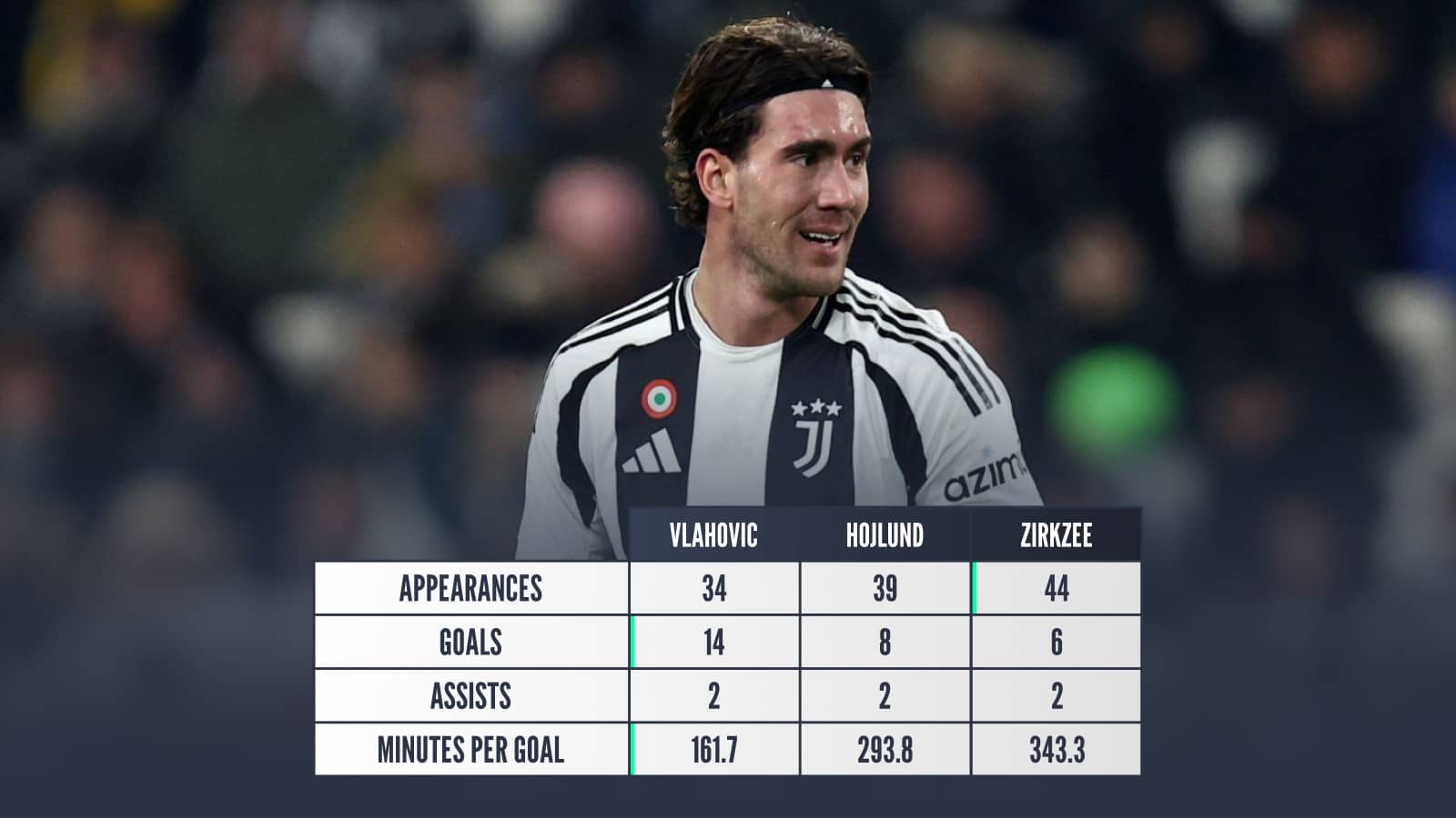 Vlahovic v Hojlund v Zirkzee: Appearances 34 39 44 Goals 14 8 6 Assists 2 2 2 Minutes per goal 161.7 293.8 343.3