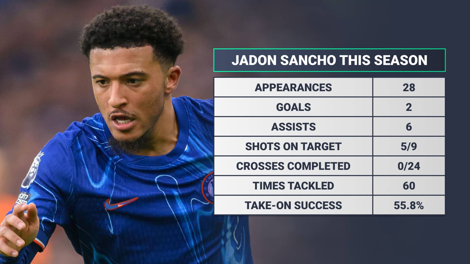 Jadon Sancho this season: Appearances 28 goals 2 assists 6 shots on target 5/9 crosses completed 0/24 times tackled 60 take-on success 55.8%