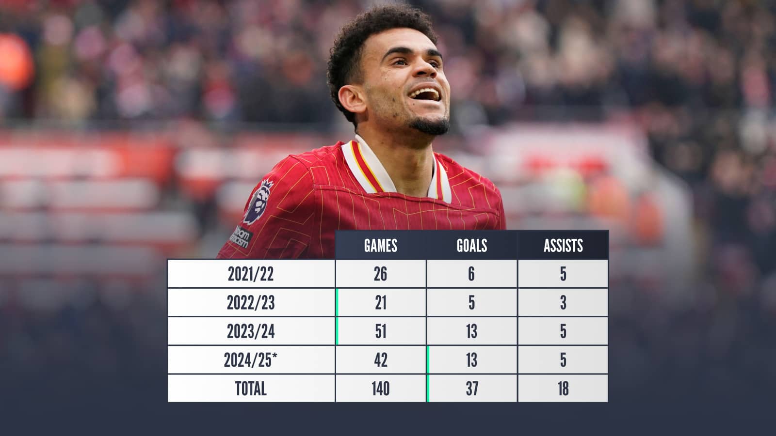 Luis Diaz Liverpool stats breakdown