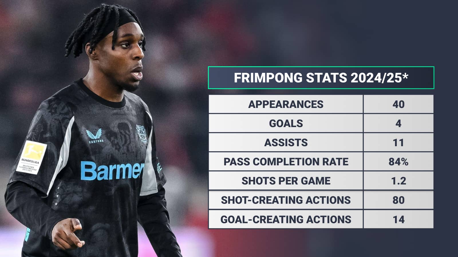 Jeremie Frimpong Leverkusen stats this season