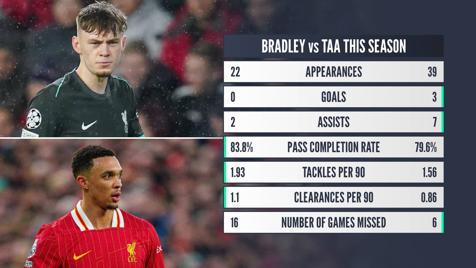 Bradley v Alexander-Arnold stats comparison