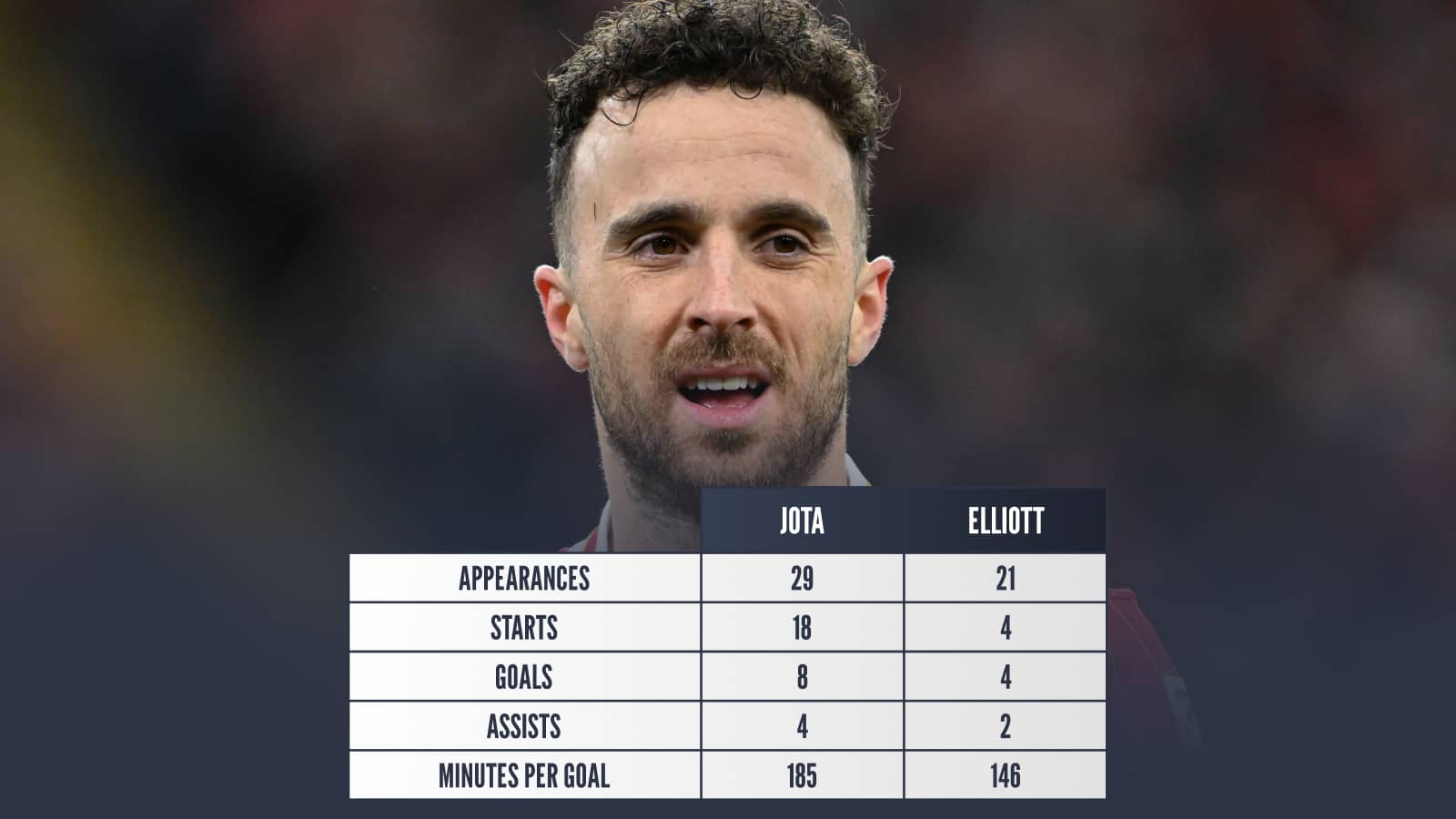 Diogo Jota and Harvey Elliott stats: Appearances 29 and 21 Starts 18 and 4 Goals 8 and 4 Assists 4 and 2 Minutes per goal 185 and 146