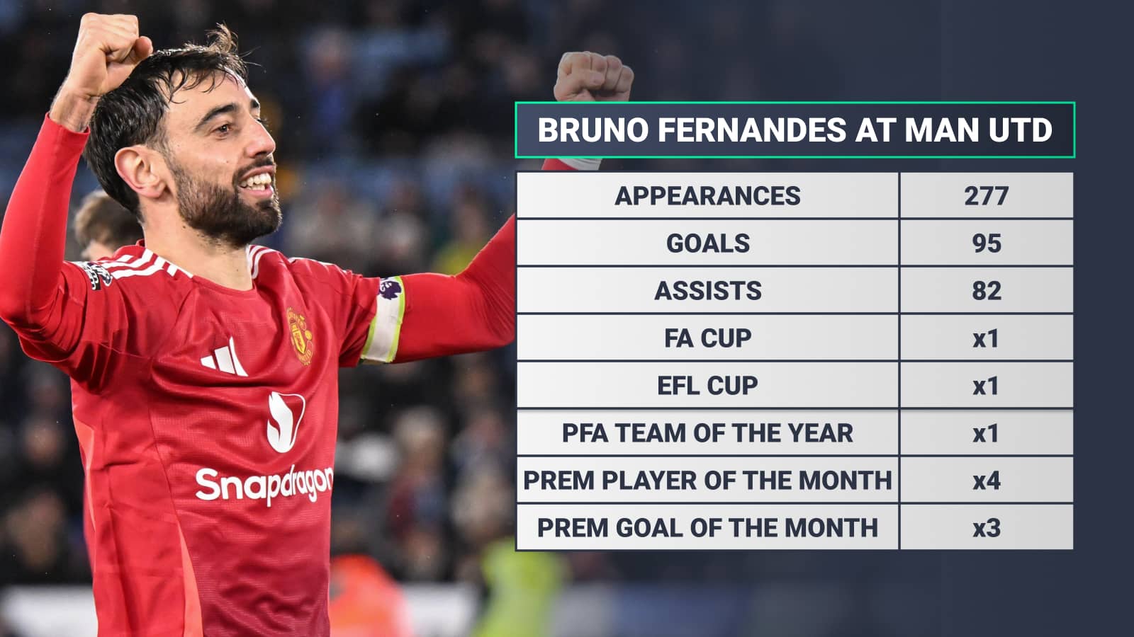 Bruno Fernandes' career at Man Utd