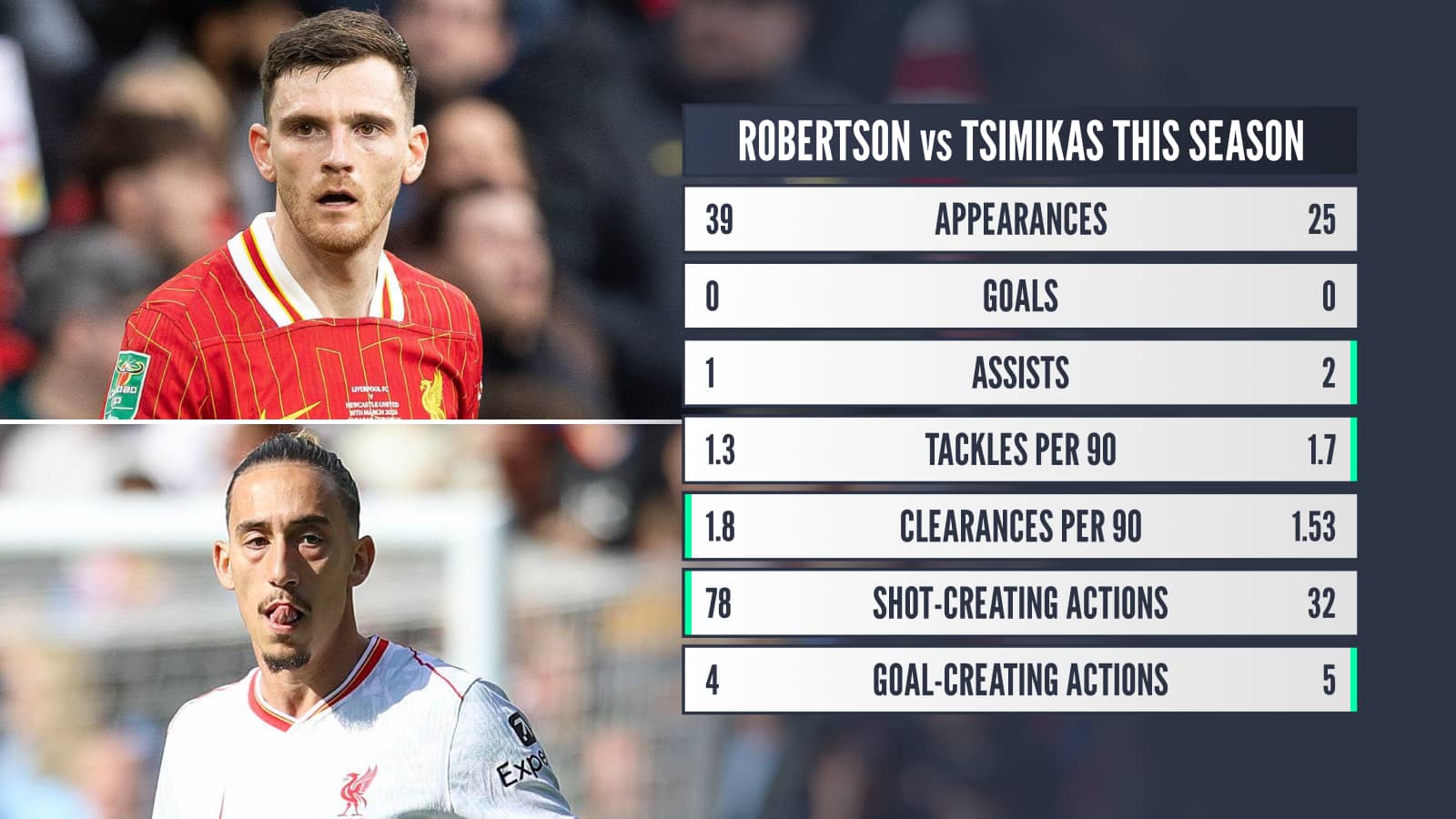 Robertson vs Tsimikas stats comparison 2024/25