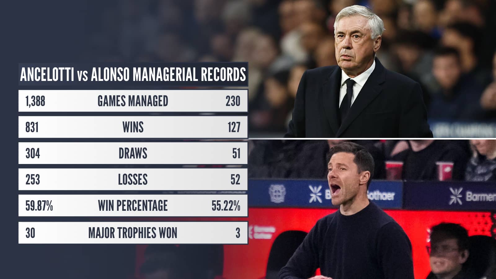 Ancelotti v Alonso managerial comparison