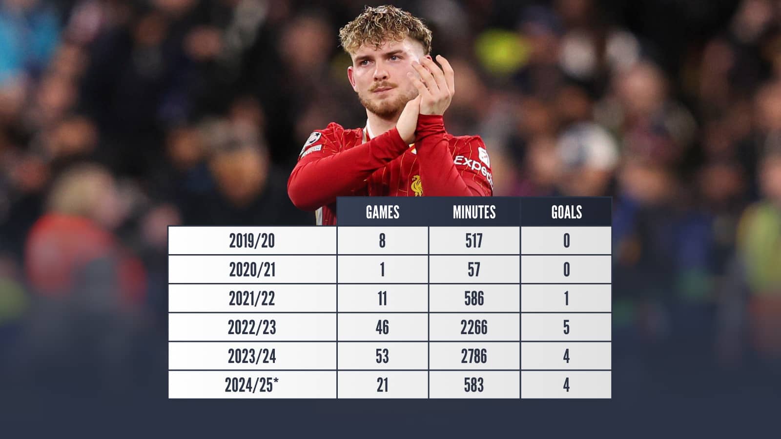 Harvey Elliott Liverpool stats