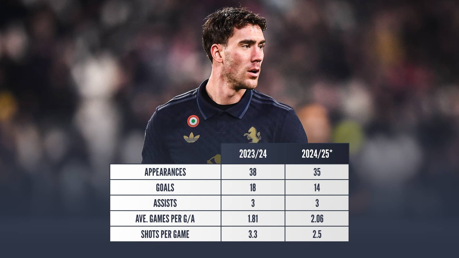 Dusan Vlahovic Juve stats comparison