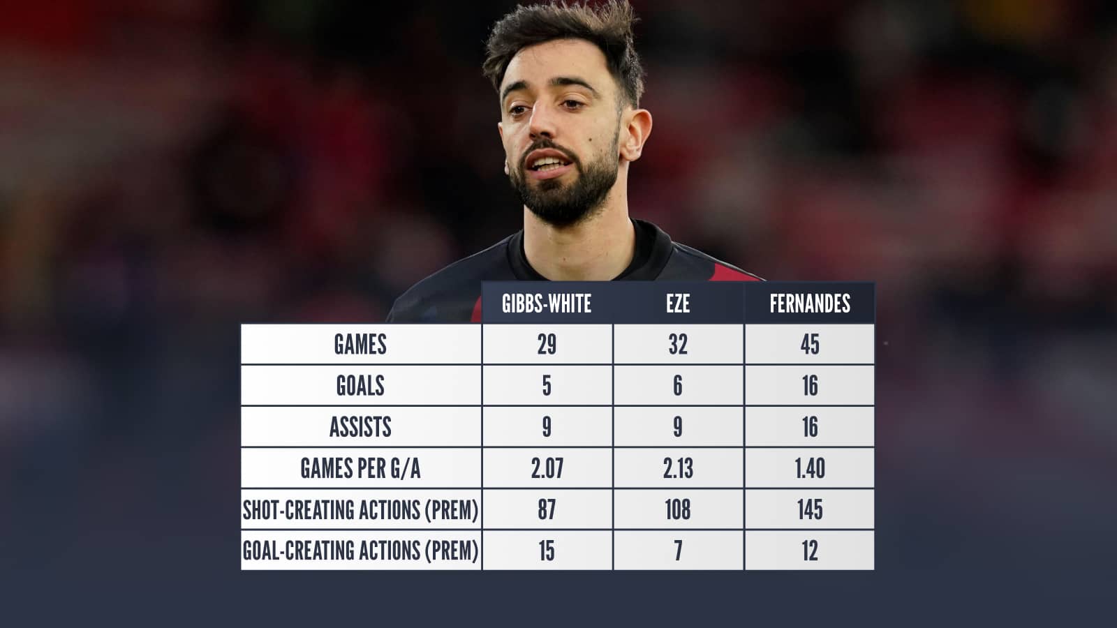 Gibbs-White, Eze, Fernandes stats comparison