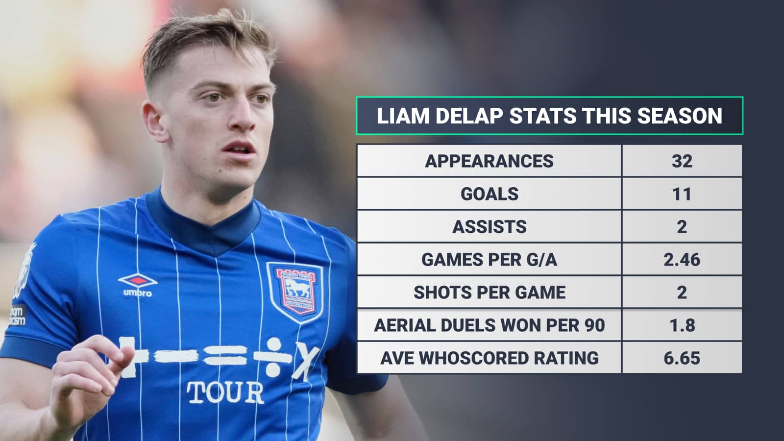 Liam Delap Ipswich stats this season