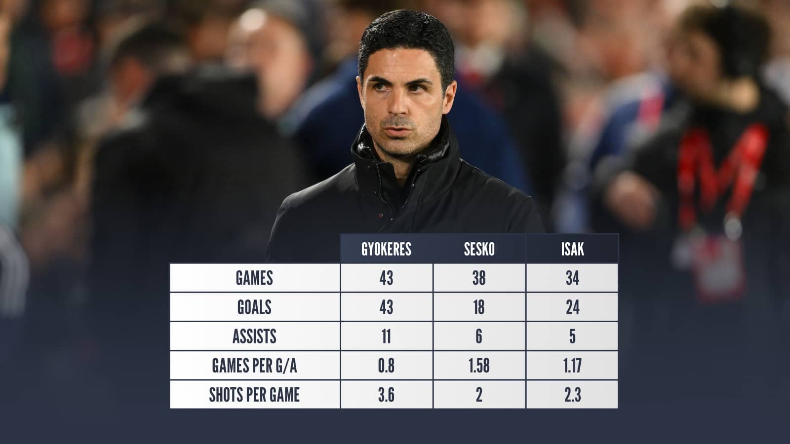 Gyokeres, Sesko, Isak stats comparison this season
