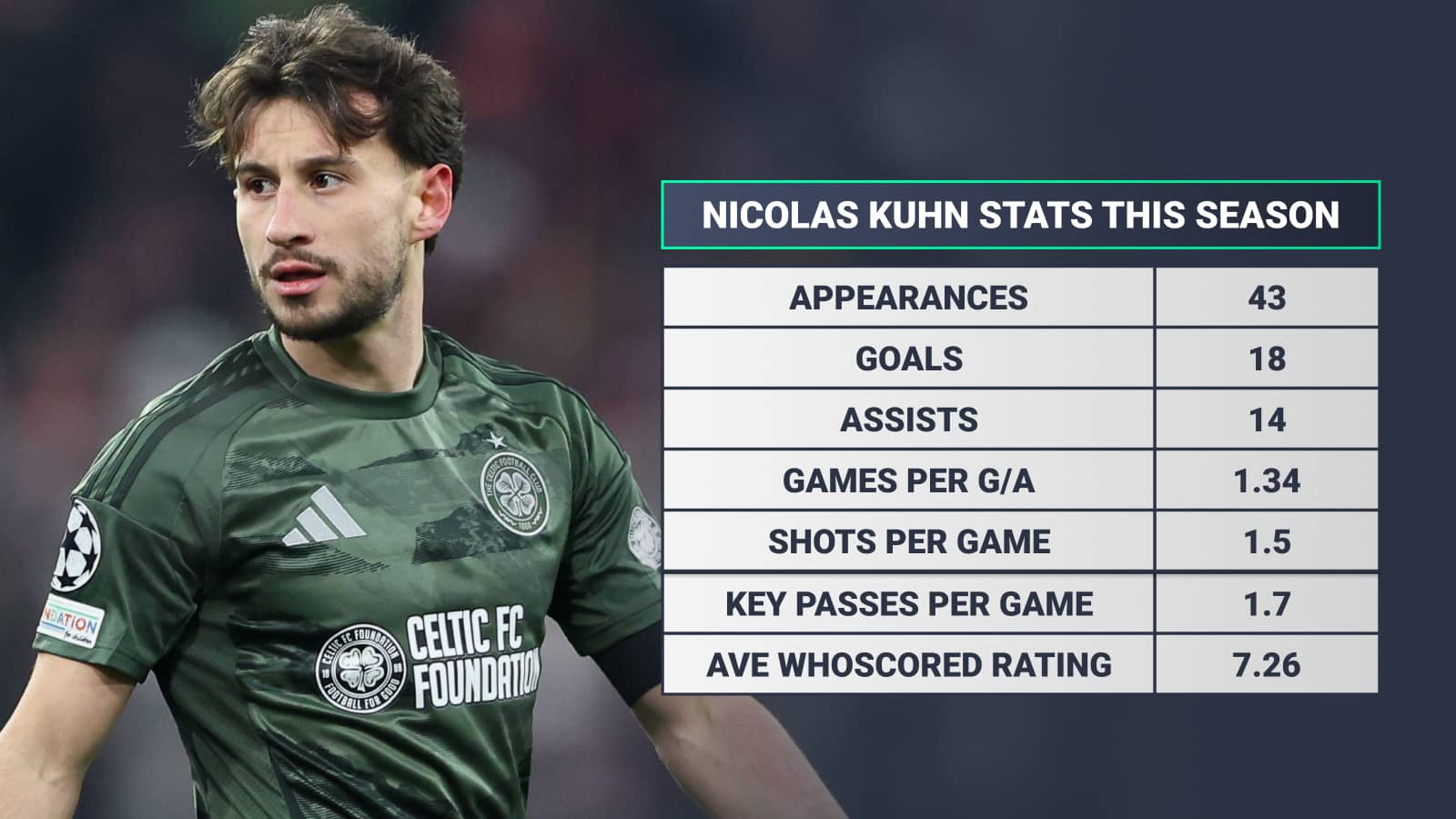 Nicolas Kuhn Celtic stats this season