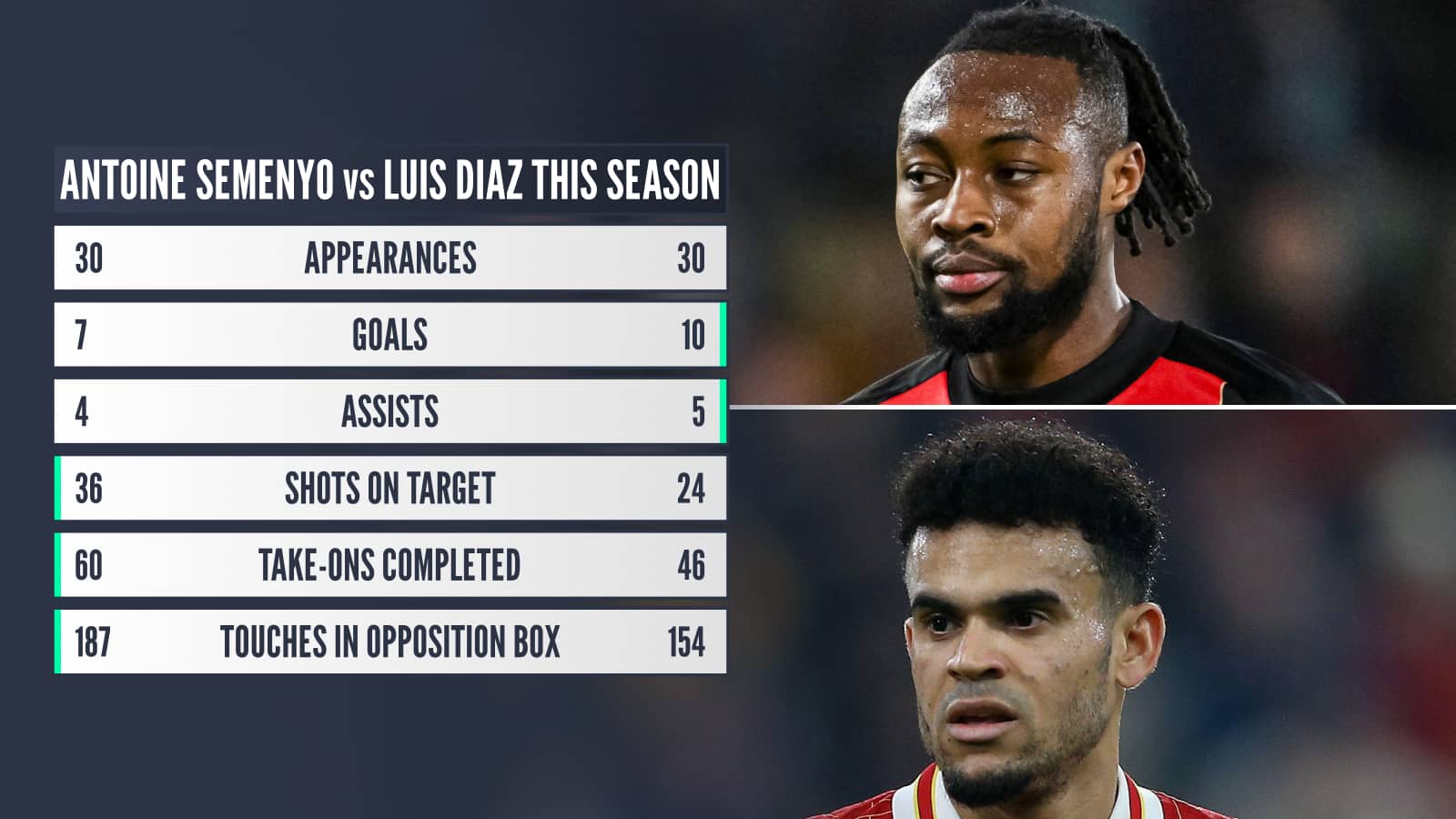 Antoine Semenyo vs Luis Diaz this season: Appearances 30 v 30 Goals 7 v 10 Assists 4 v 5 Shots on target 36 v 24 take-ons completed 60 v 46 Touches in opposition box 187 v 154