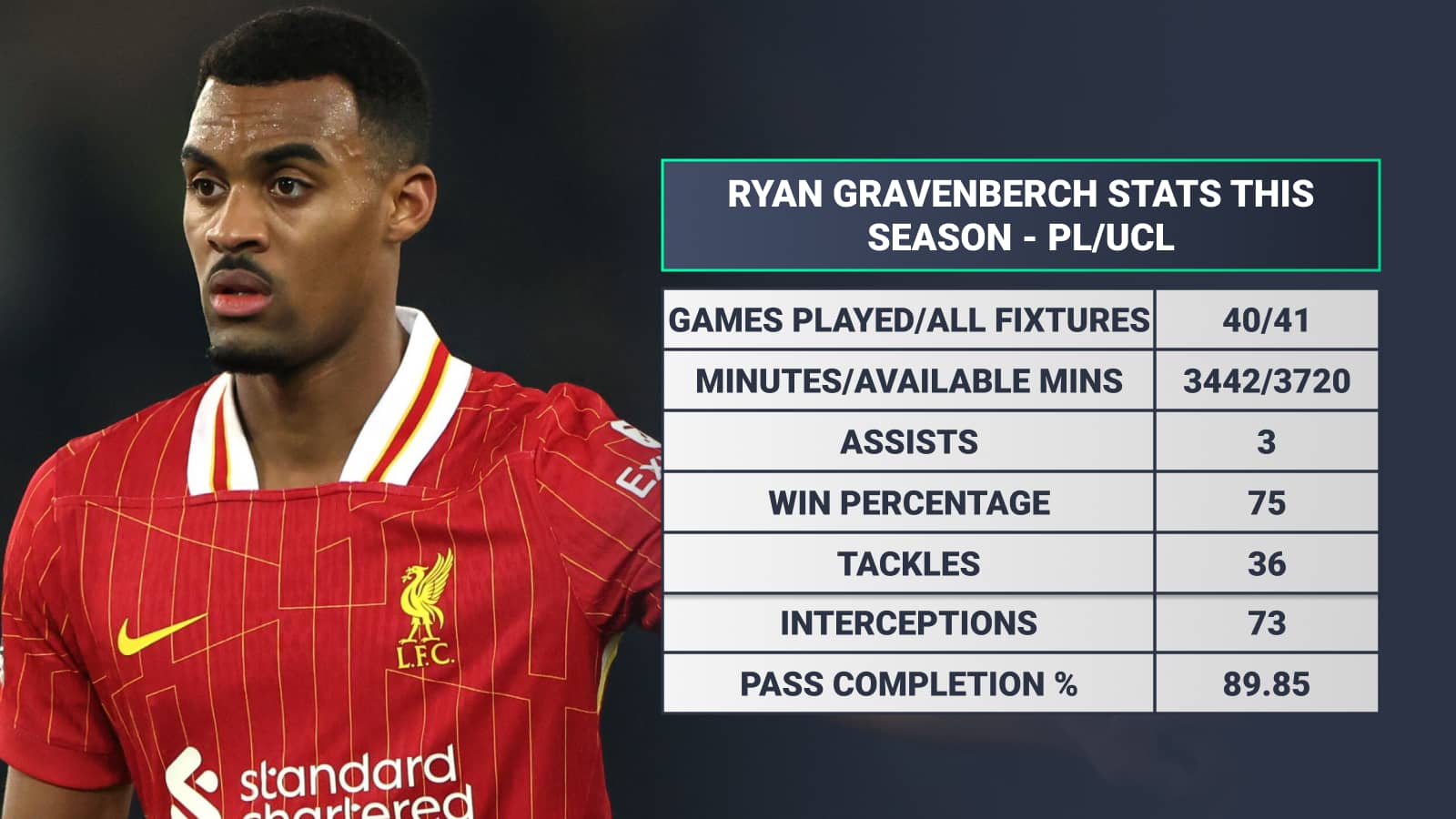 Ryan Gravenberch stats