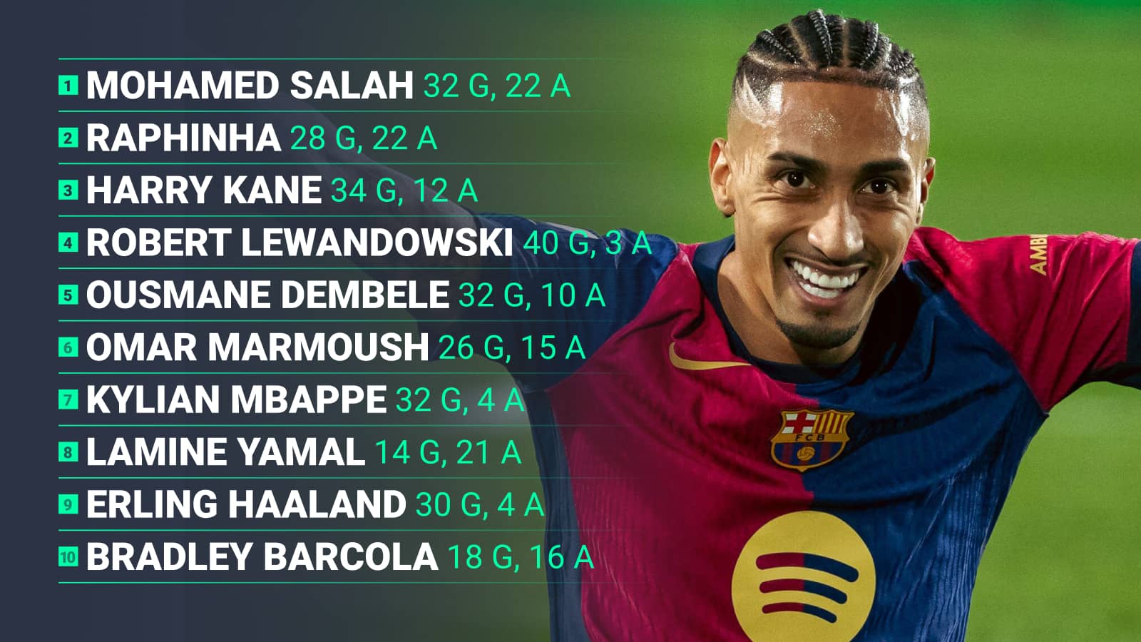 Raphinha goals and assists