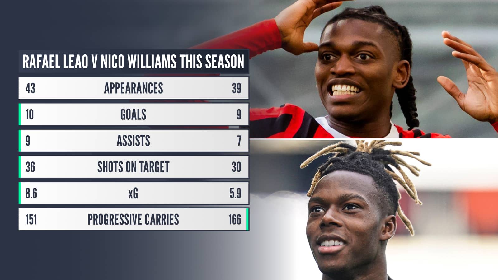 Rafael Leao v Nico Williams comparison