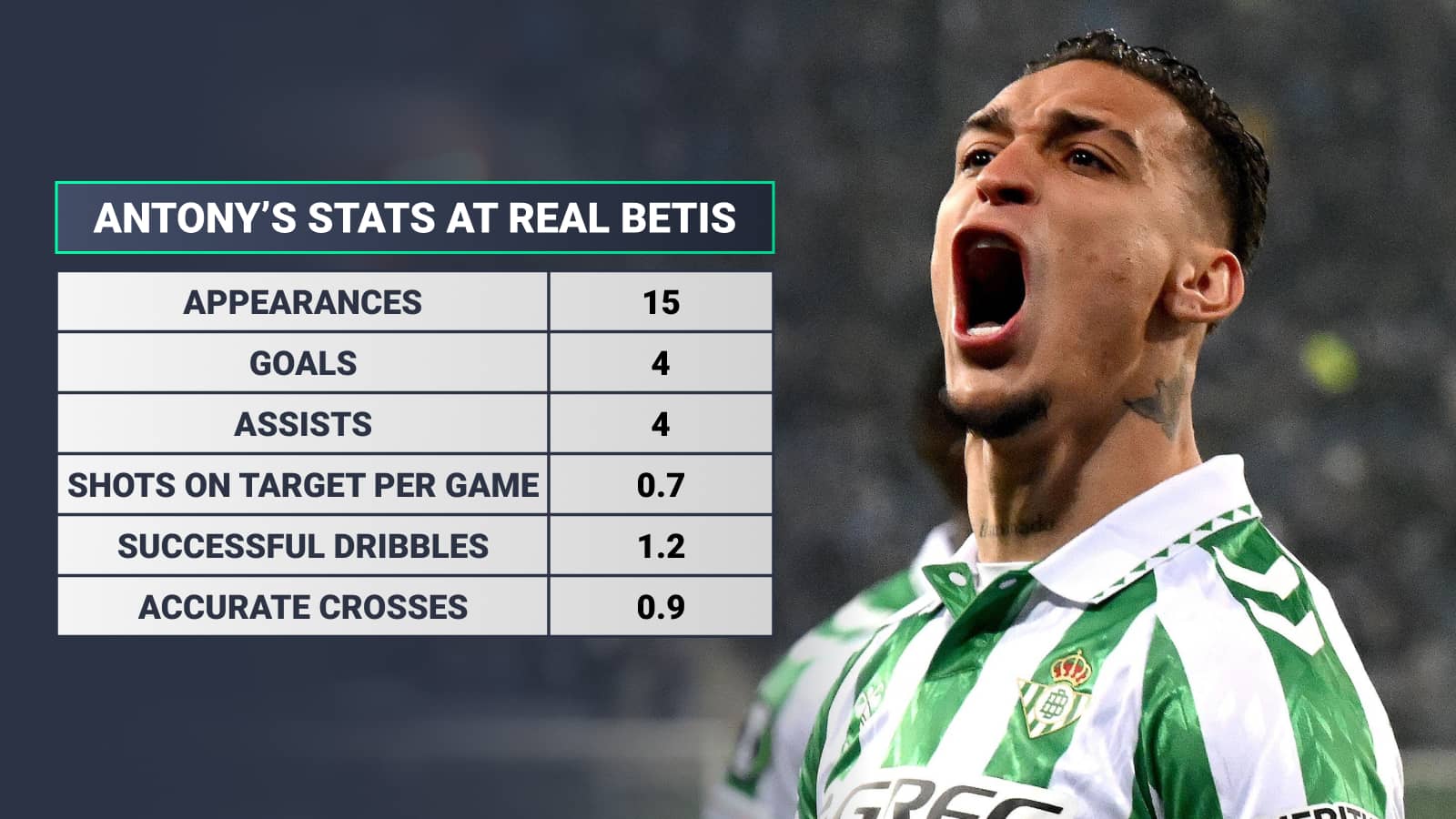 Antony's stats at Real Betis: Appearances 15 Goals 4 Assists 4 Shots on target per game 0.7 successful dribbles 1.2 accurate crosses 0.9