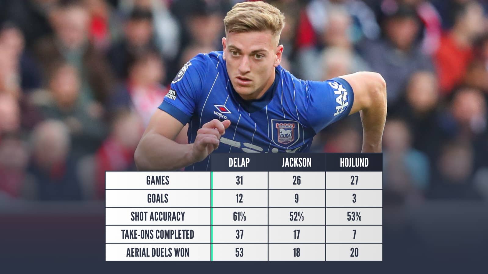 Delap v Jackson v Hojlund: Games 31 v 26 v 27 Goals 12 v 9 v 3 Shot Accuracy 61% v 52% v 53% Take-ons completed 37 v 17 v 7 Aerial duels won 53 v 18 v 20