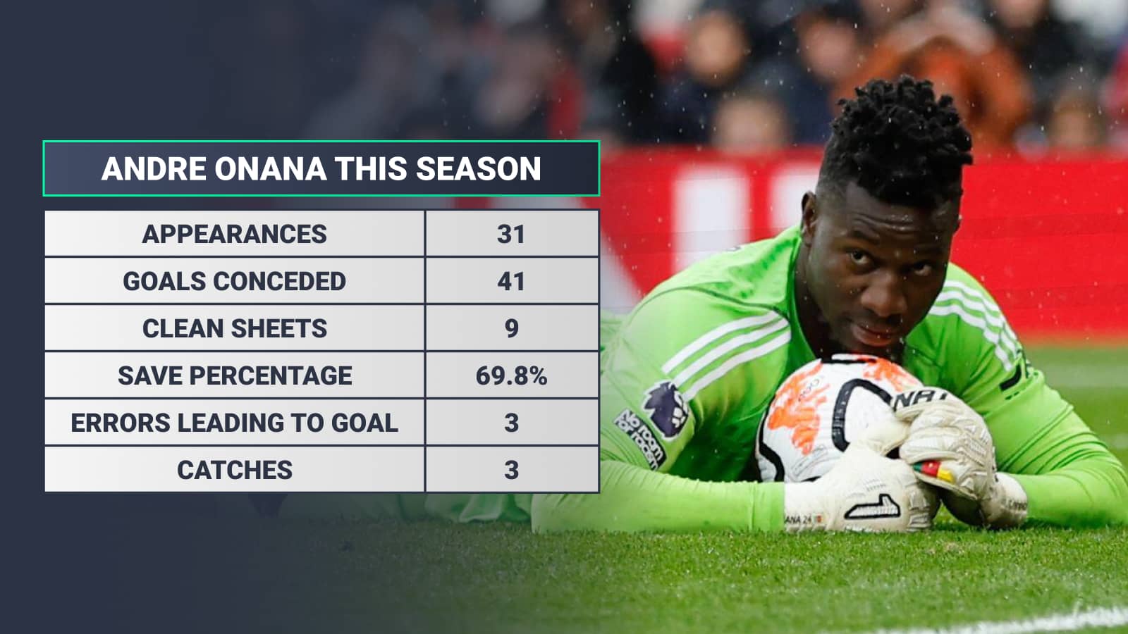 Andre Onana stats this season: Appearances 31 Goals conceded 41 Clean sheets 9 Save percentage 69.8% Errors leading to goal 3 Catches 3
