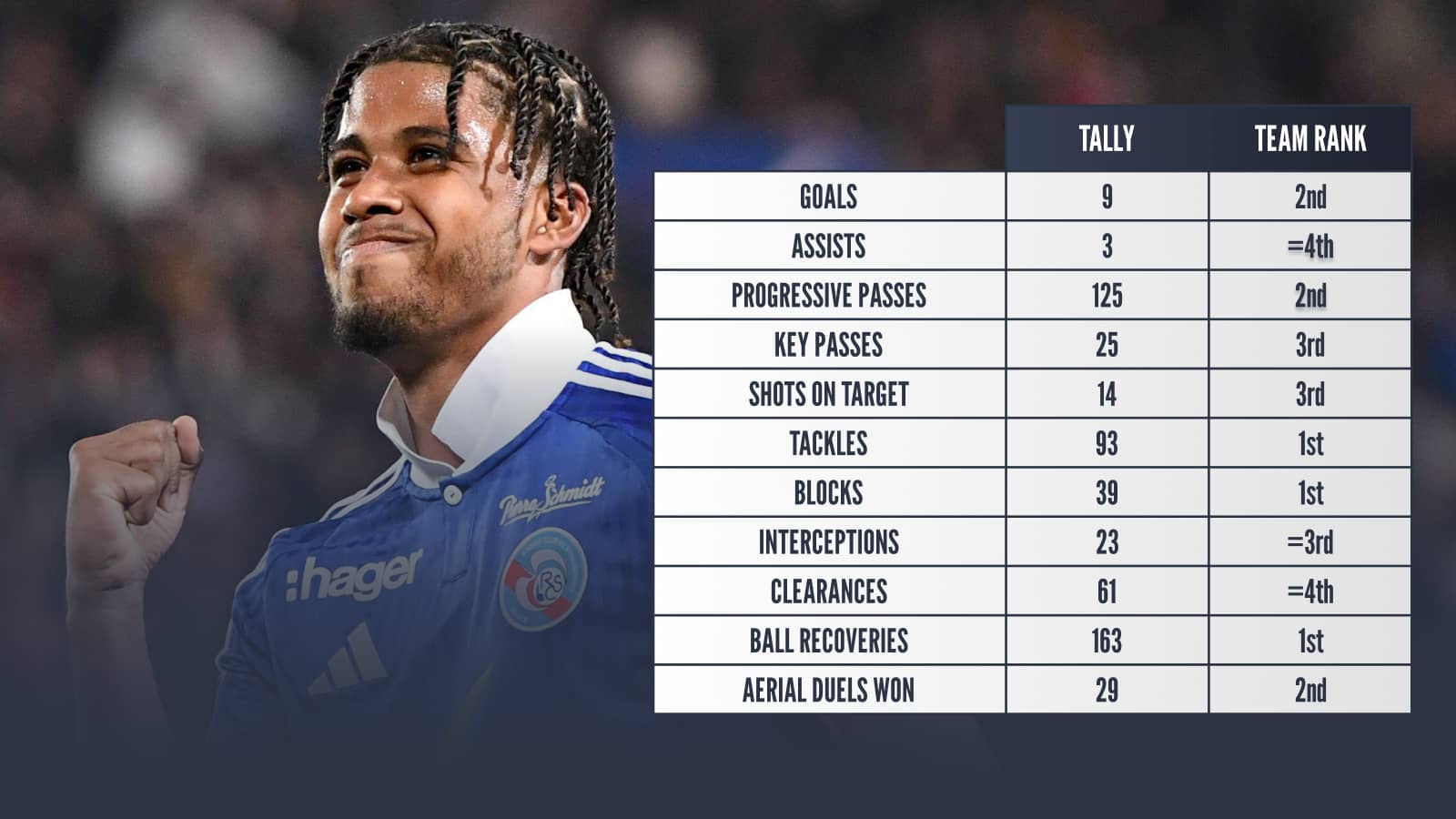 Andrey Santos stats: Goals 9 Assists 3 Progressive passes 125 Key passes 25 Shots on target 14 Tackles 93 Blocks 39 Interceptions 23 Clearances 61 Ball recoveries 163 Aerial duels won 29